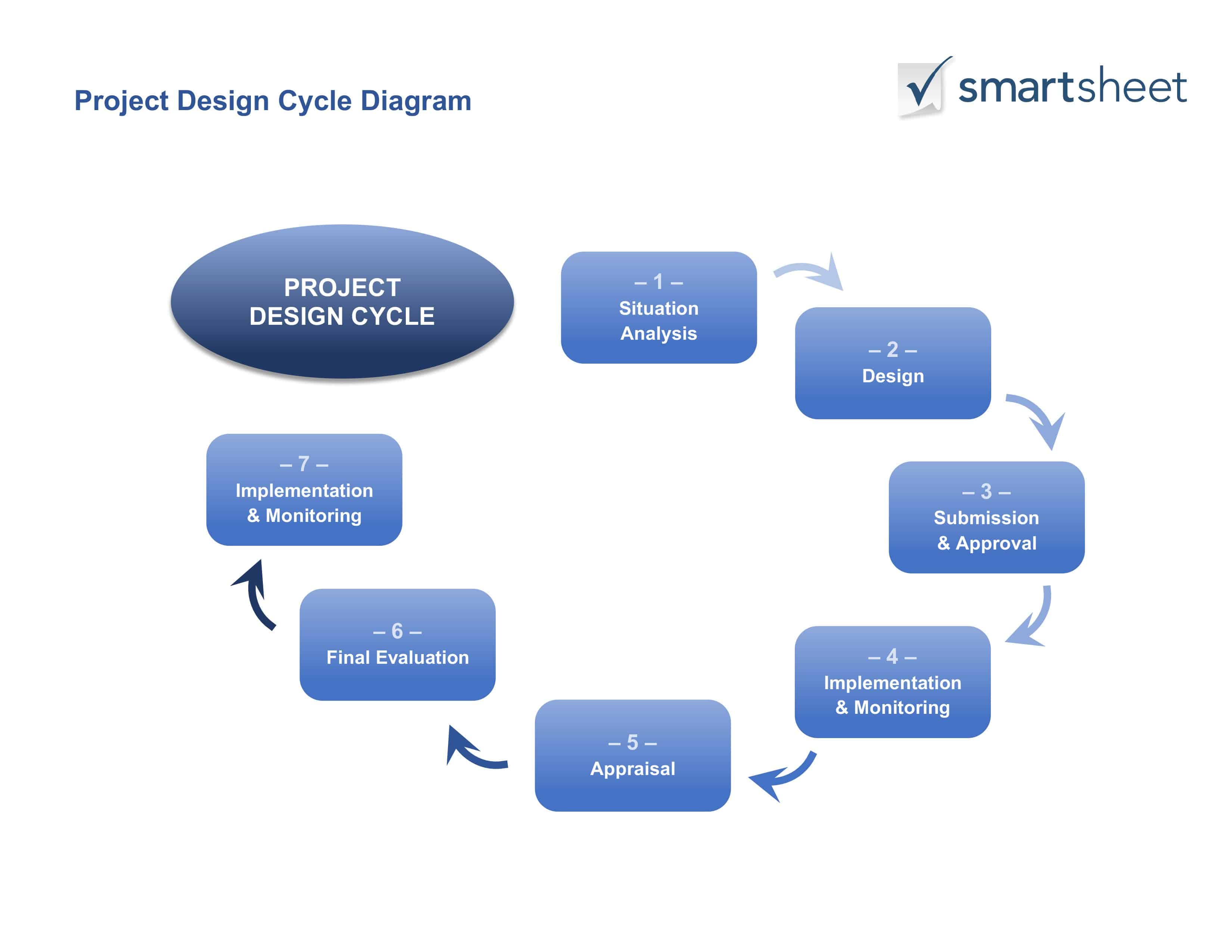 IC ProjectDesignCycleDiagram_Word