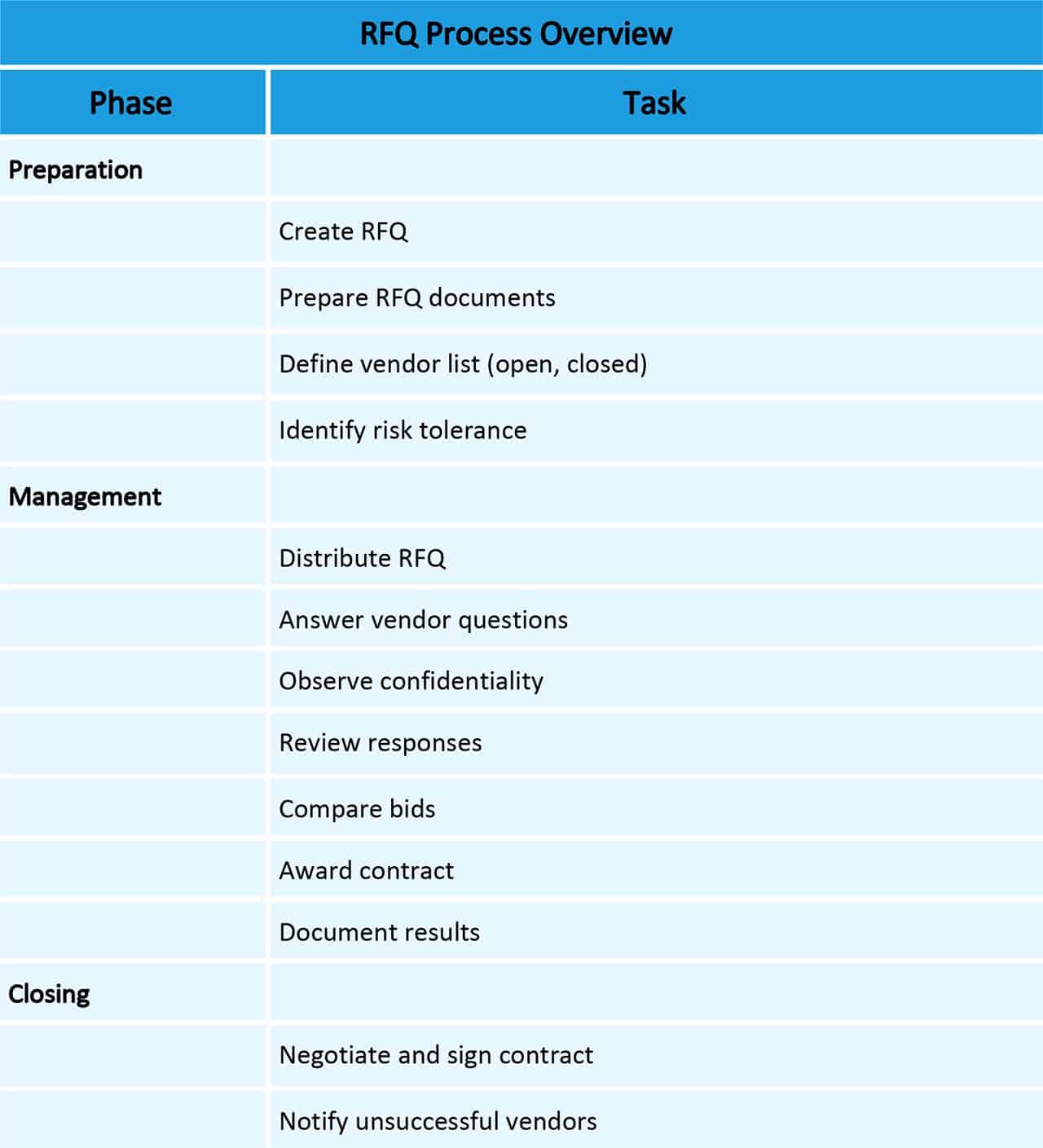 RFQ Process Overview