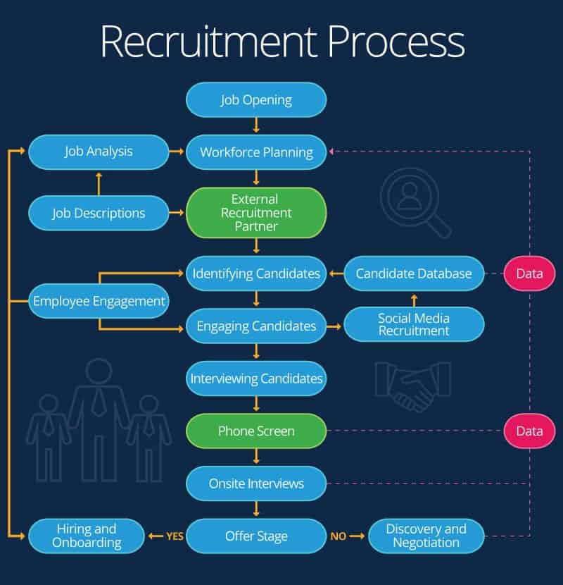 maker chart quiz flow To Flow  Process Recruitment How For Guide  Images Diagram