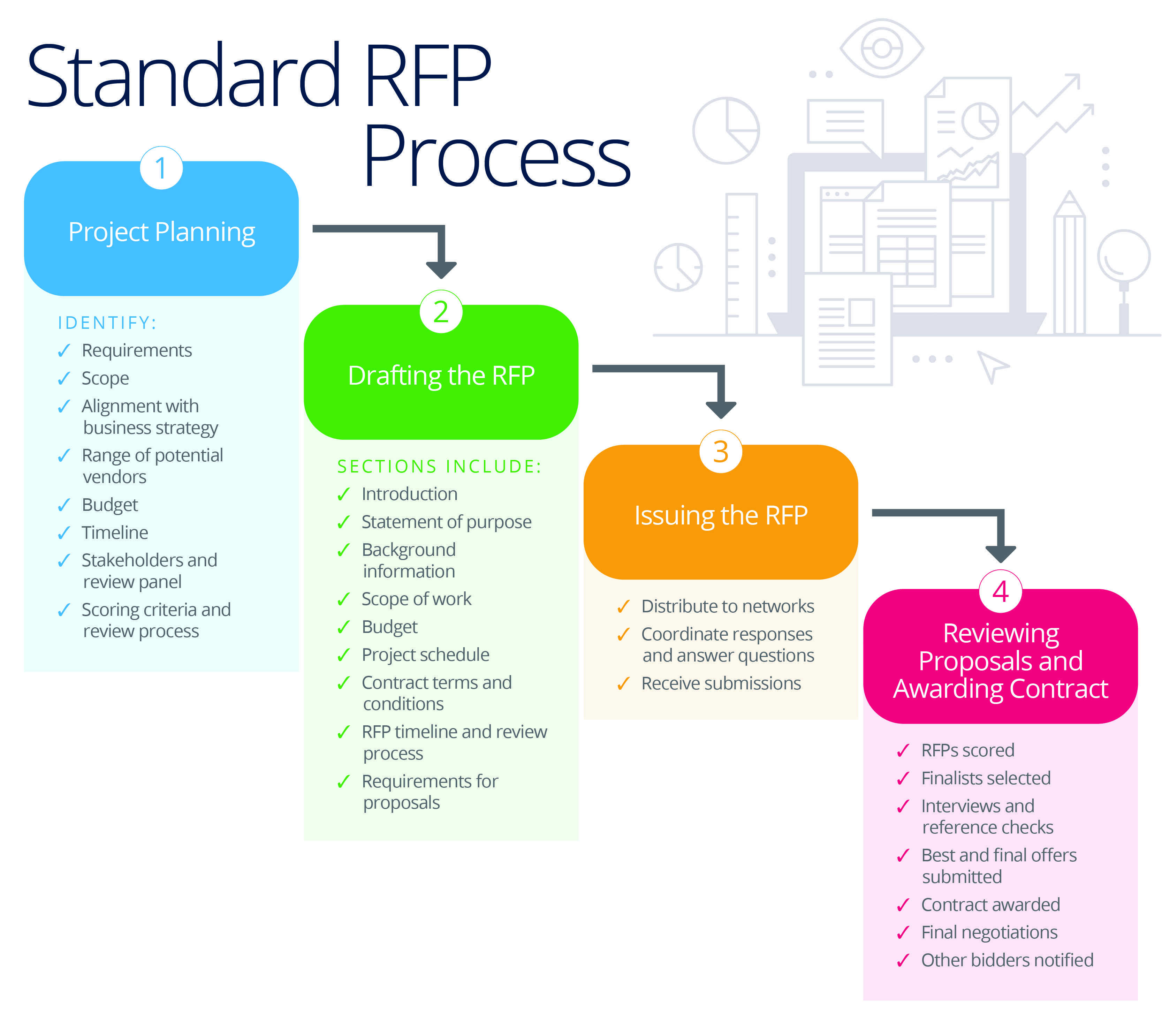 Rfi Process Flow Chart