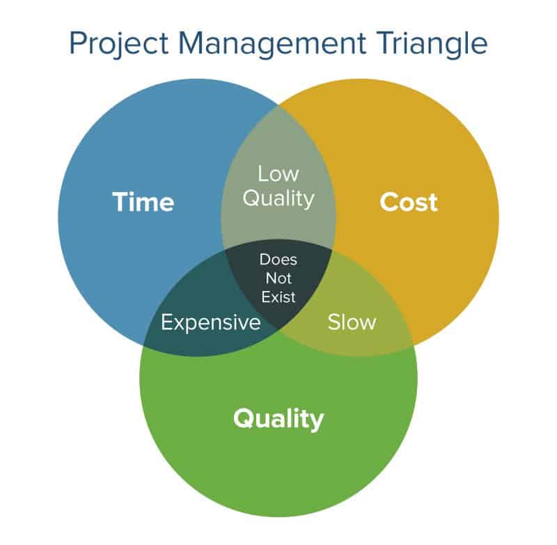 Проджект тайм на андроид. Тройственная ограниченность. Диаграмма time Management skills. Cost time quality. Quality cost time in Project.