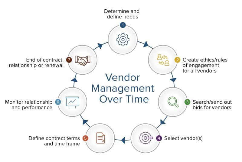 IC Vendor Management FlowChart