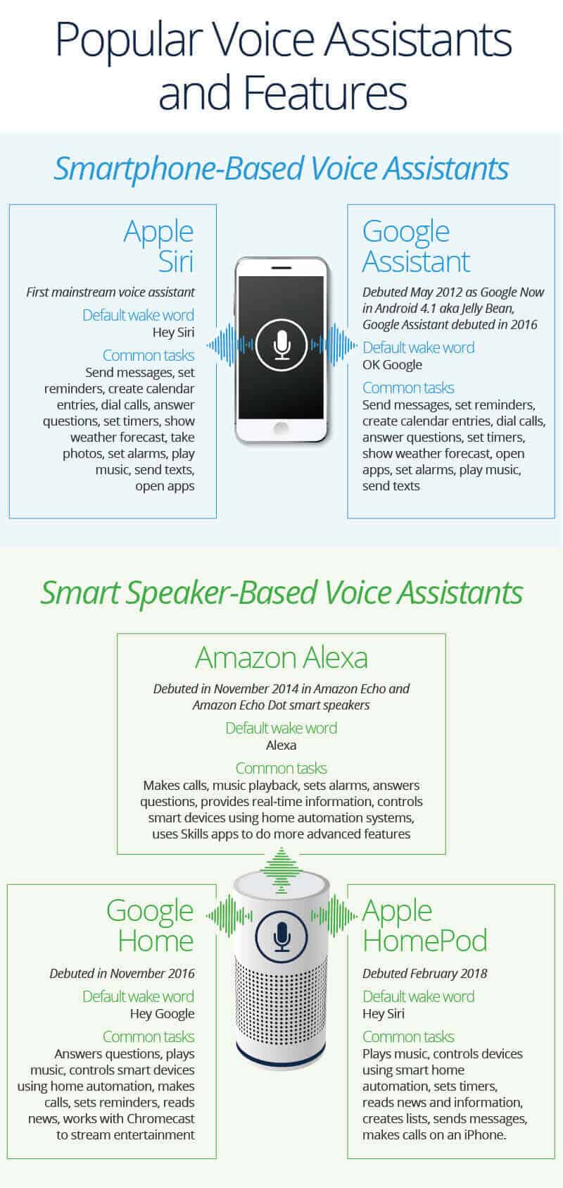 How Voice Assistants Are Changing Our Lives | Smartsheet