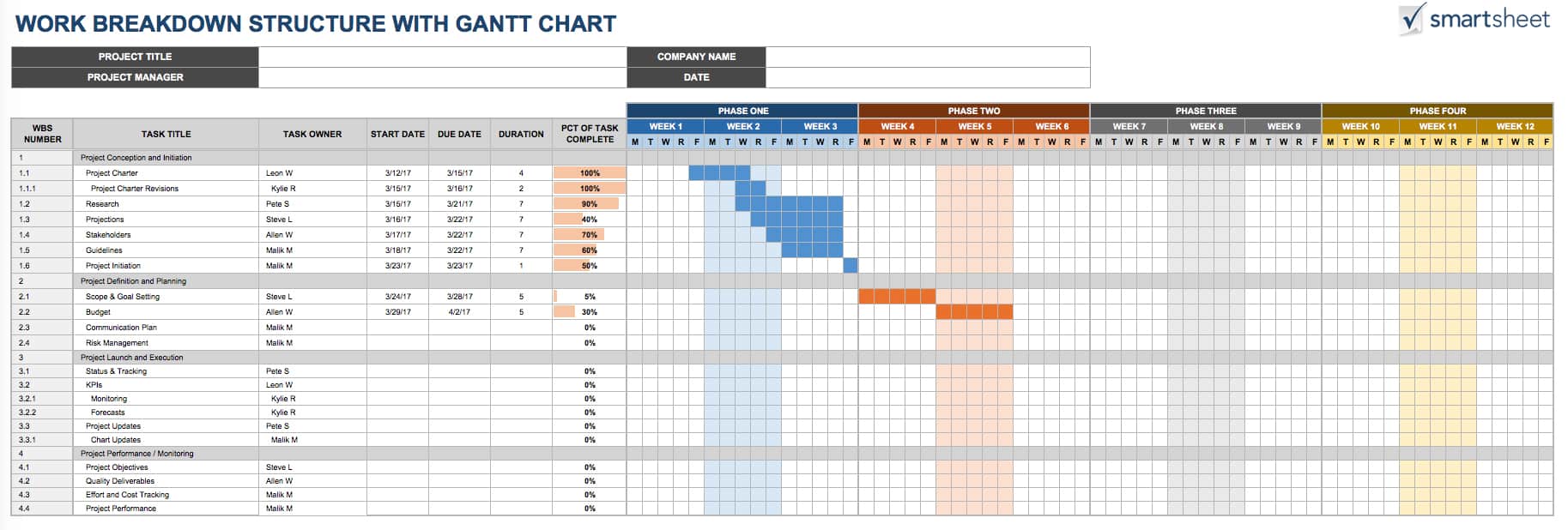 Example Of Work Breakdown Structure Chart