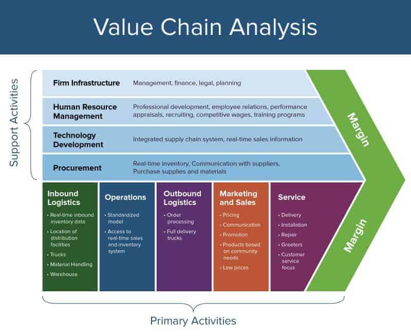 What Is The Meaning Of Business Value Chain