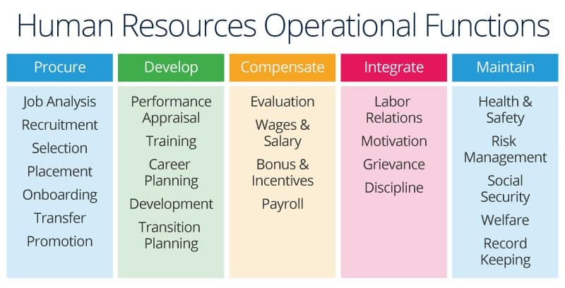 what are the key functions of human resources management