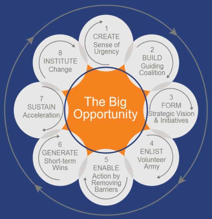 change processes 9 of Smartsheet Management an Change 8 Steps Effective Process for