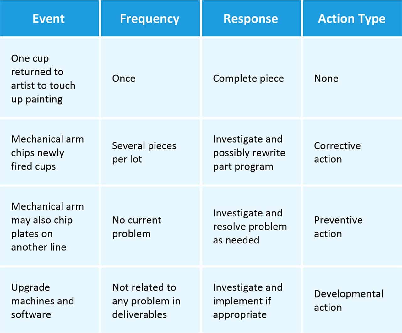 An Introduction To Corrective Actions | Smartsheet