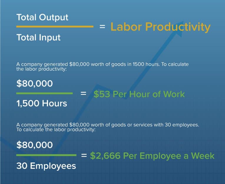 Calculating Productivity for Employees, Software & More