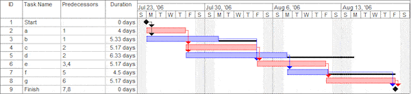 Microsoft Office 2010 Project Timeline Template