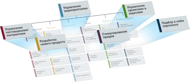 Диаграмма корпоративного решения от Smartsheet