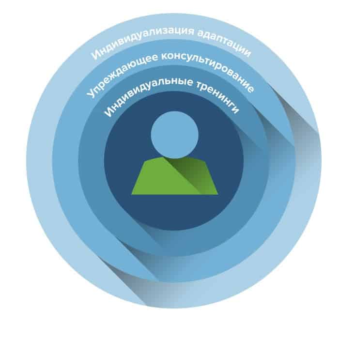 Индивидуальный подход к клиентам Smartsheet