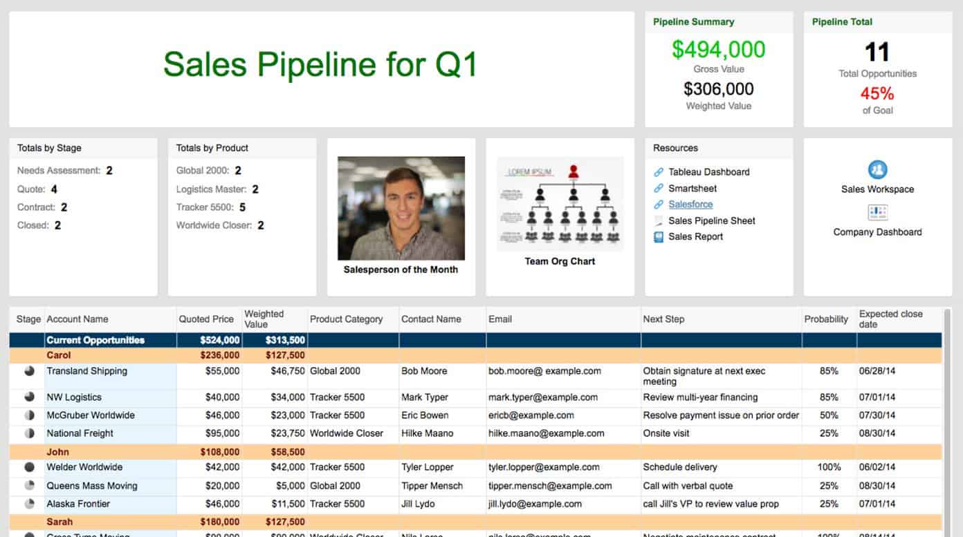 Sights Dashboards for Sales Teams  Smartsheet