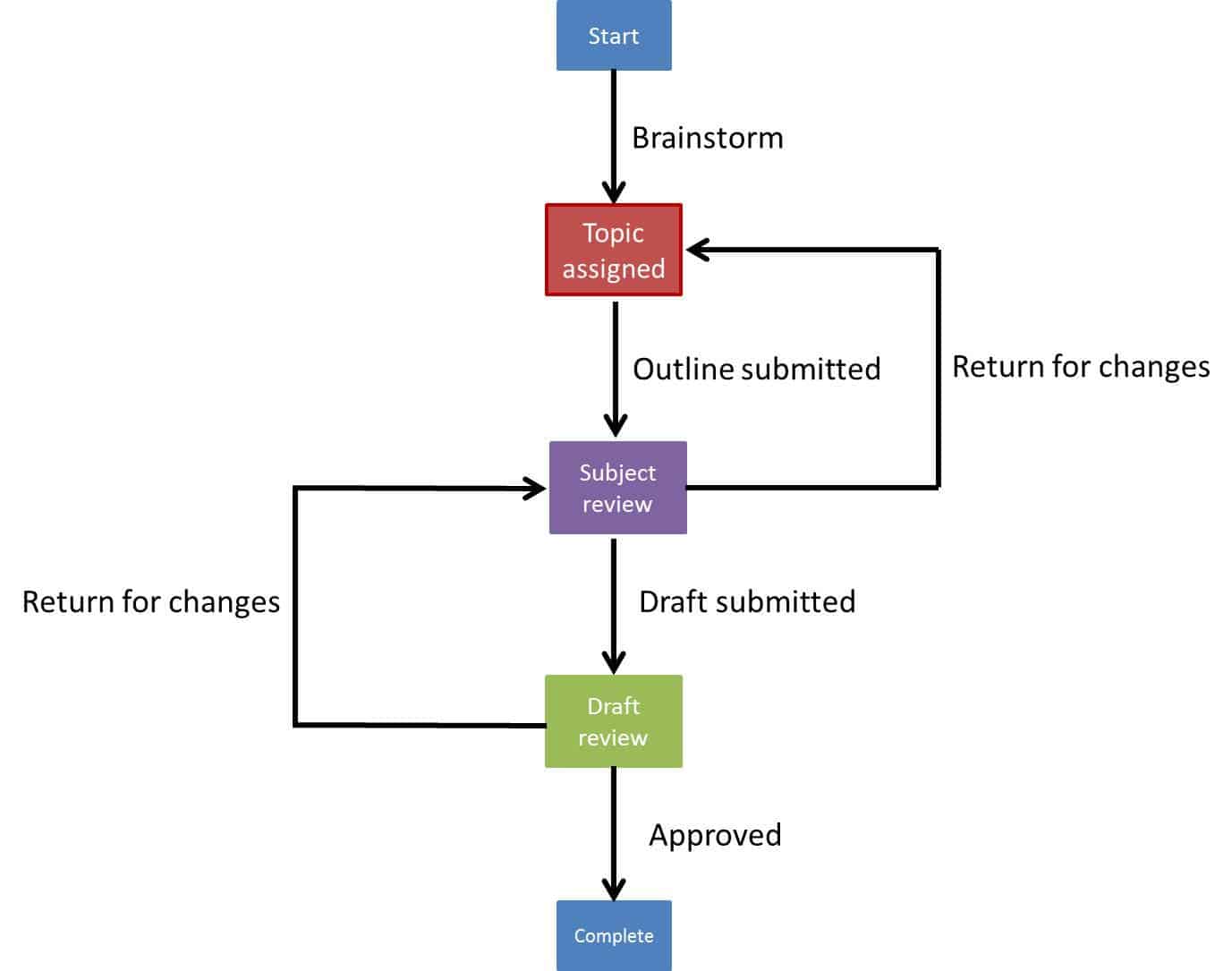 Essential Guide To Workflow Management