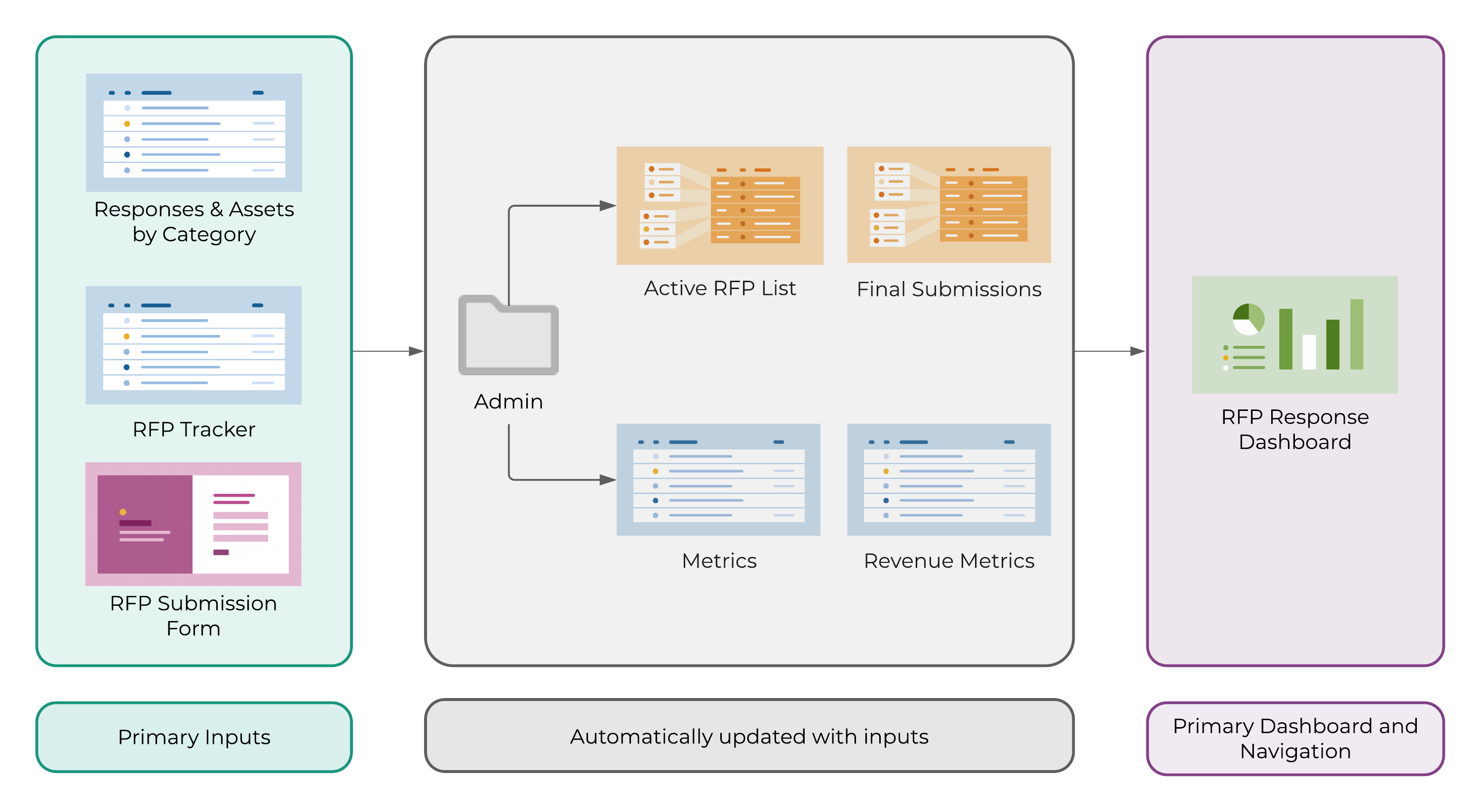 RFP Management