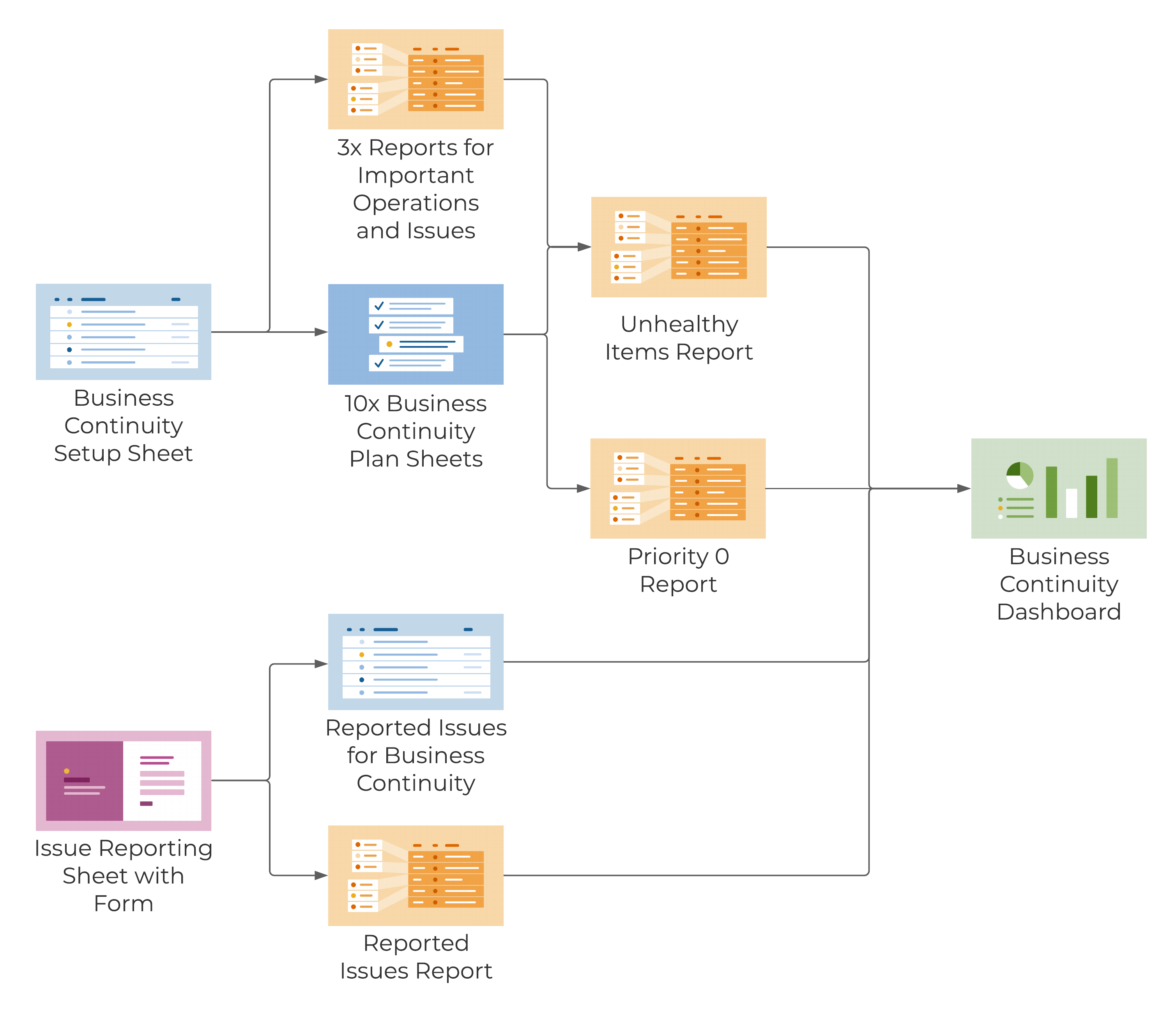 Template Set Flow Chart - Business Continuity Tracker