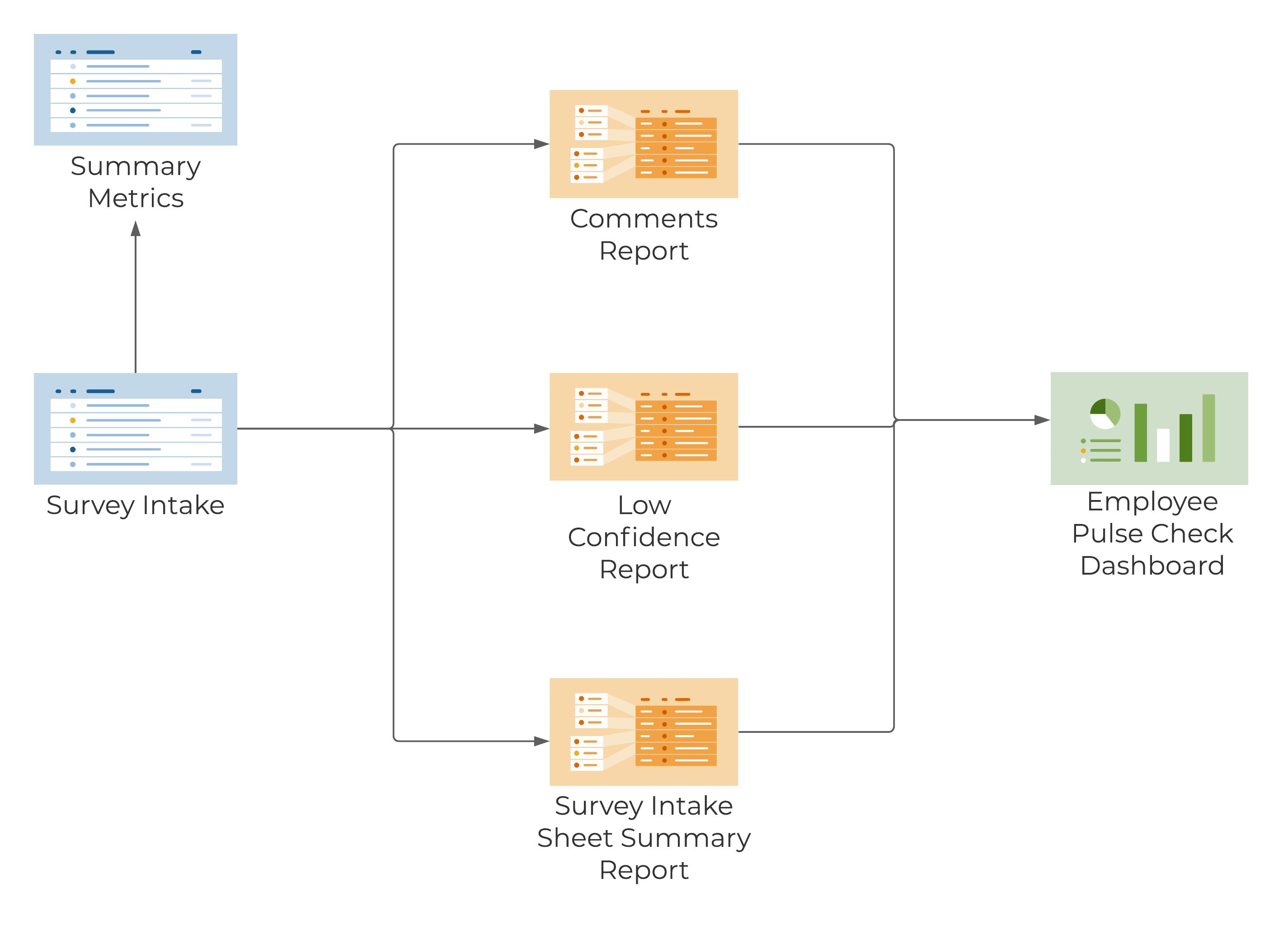 Template Set Flow Chart - Employee Pulse Check