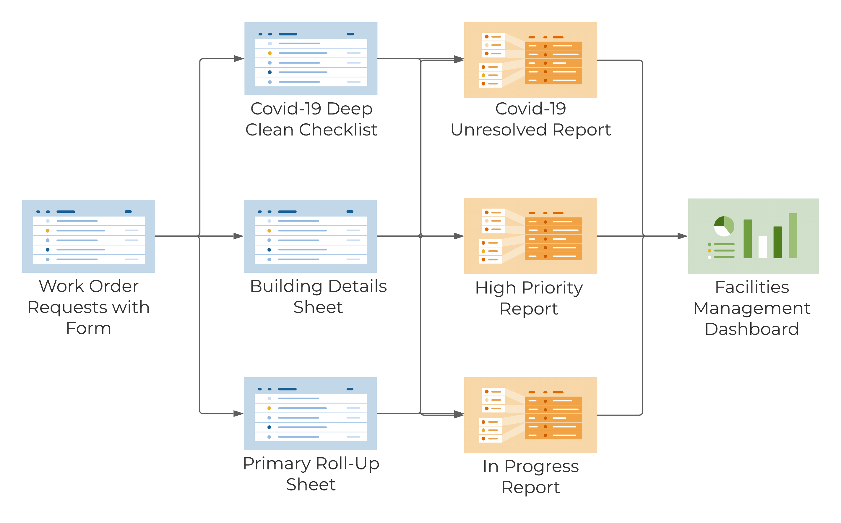 Template Set Flow Chart - Facilities Management