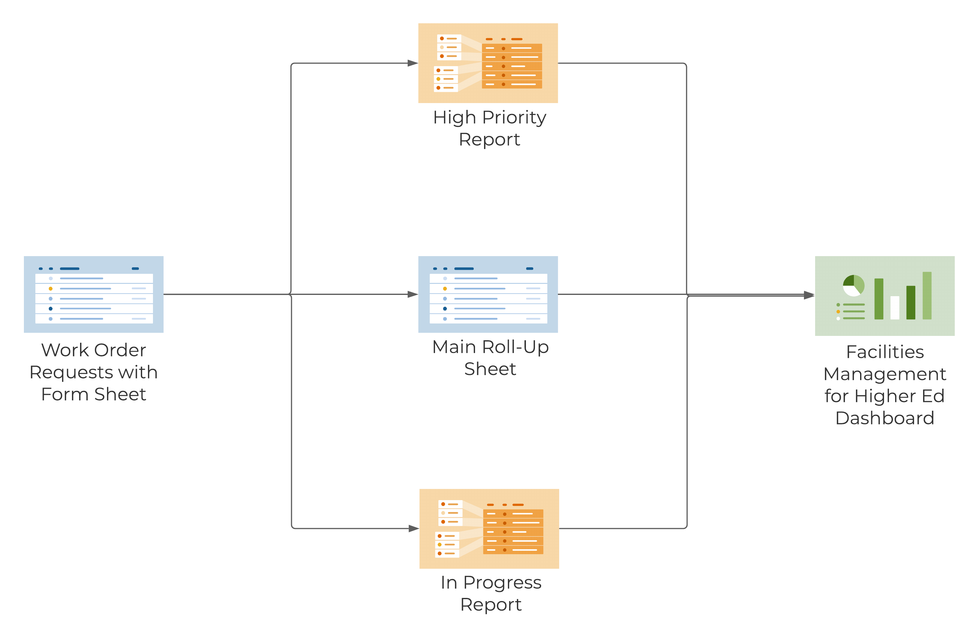 Template Set Flow Chart - Facilities Management for Higher Ed