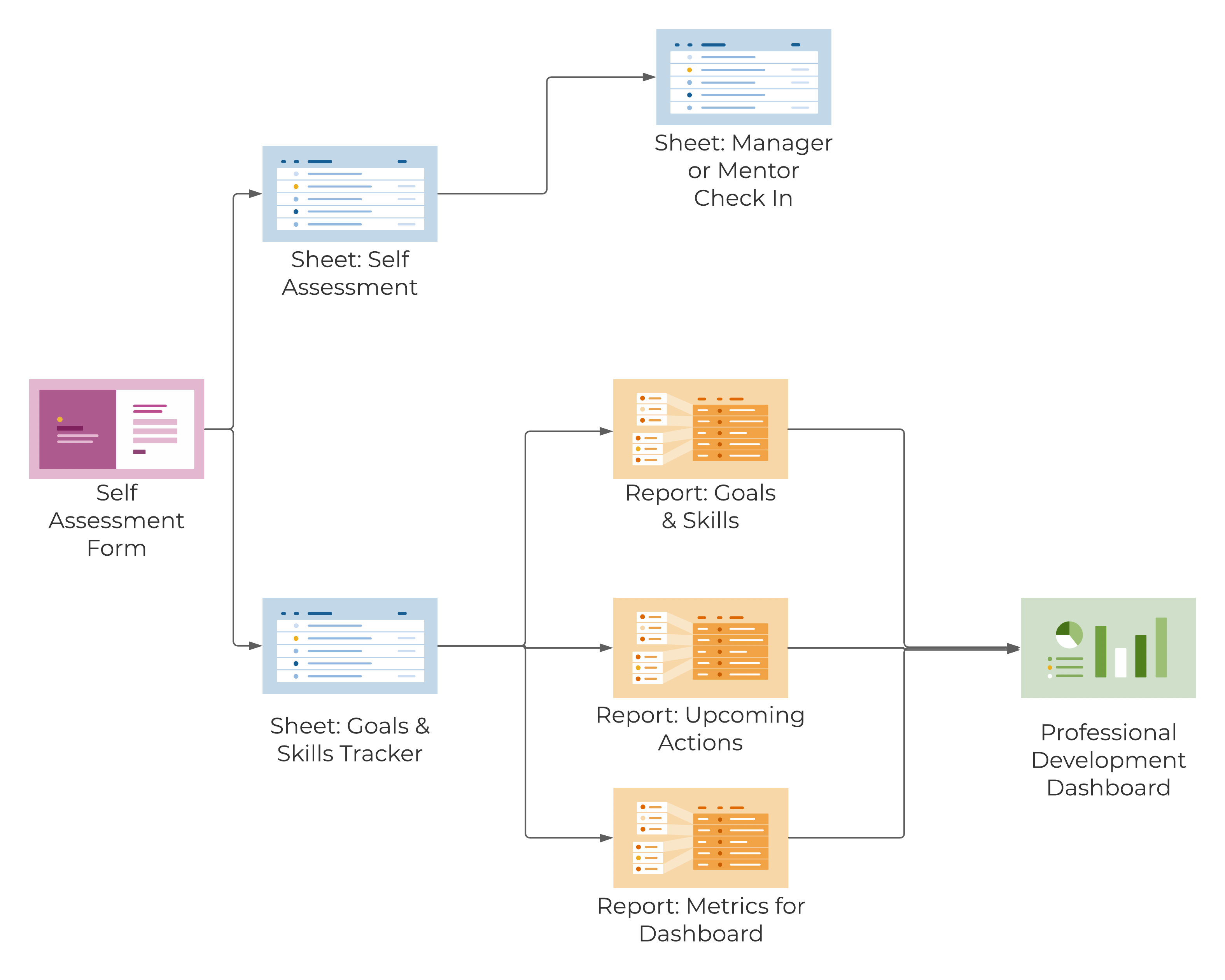 Template Set Flow Chart - Professional Development Tracker