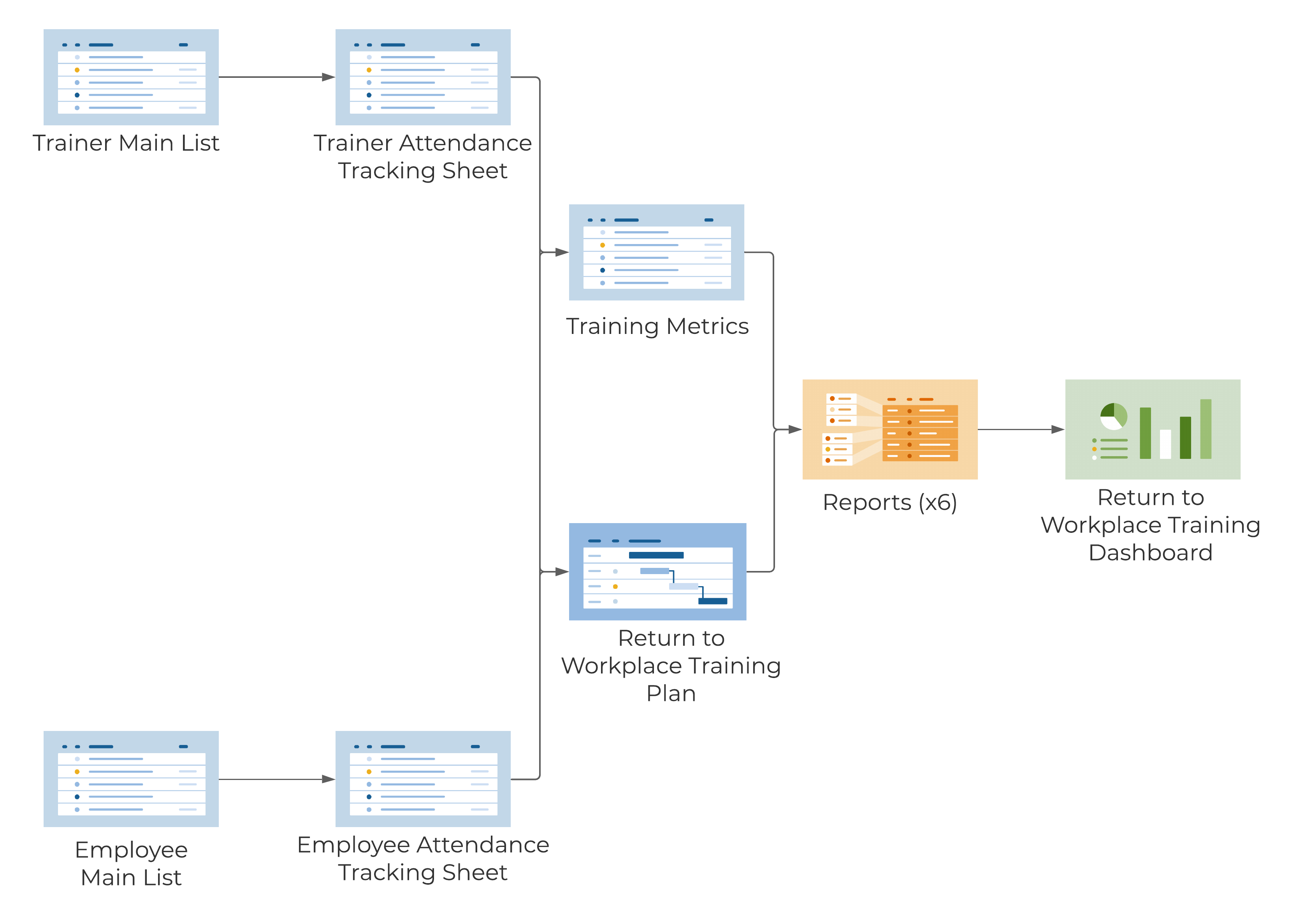 Template Set Flow Chart - Return to Workplace Training