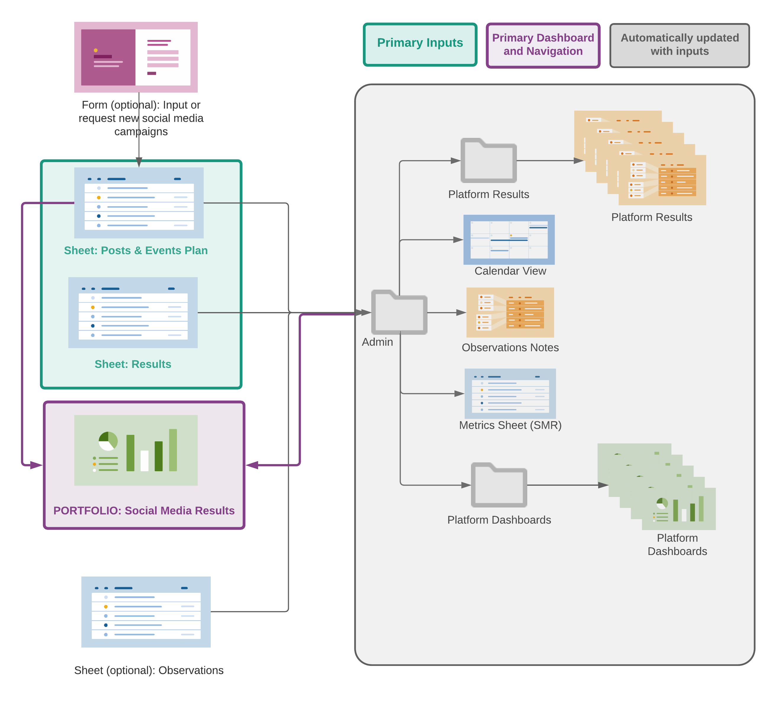 Template Set Flow Chart - Social Media Monitoring
