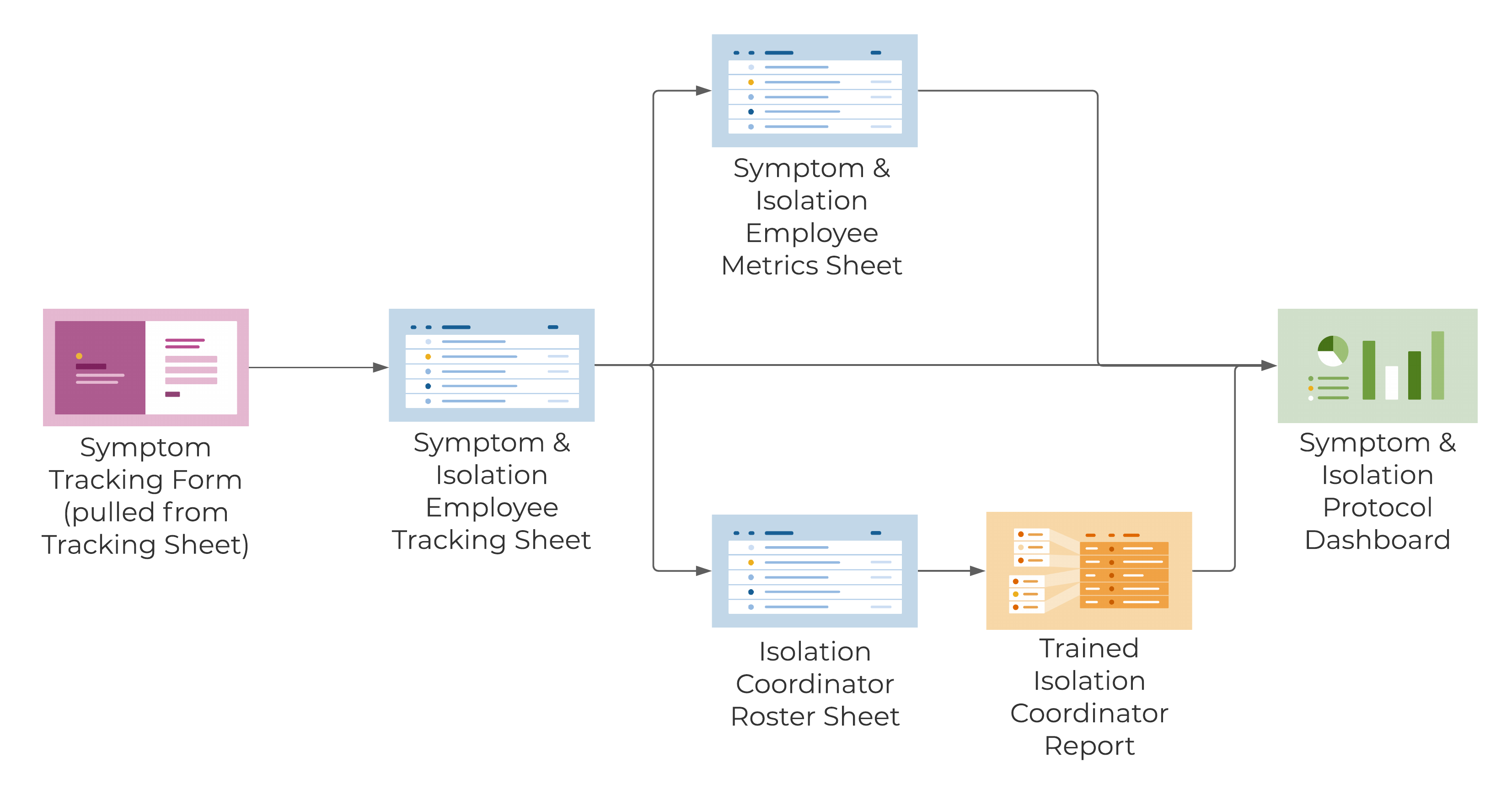 Template Set Flow Chart - Symptom and Isolation Protocol