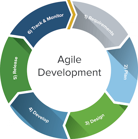 Lean workflow cycle