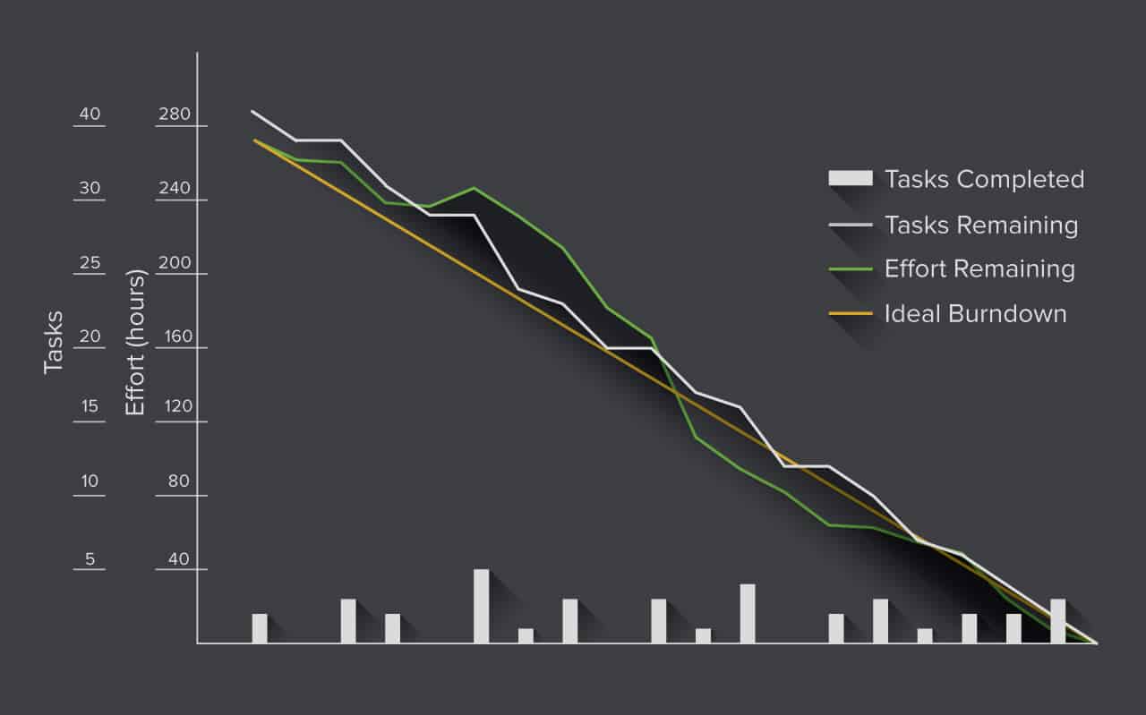 ms project burndown chart timeline