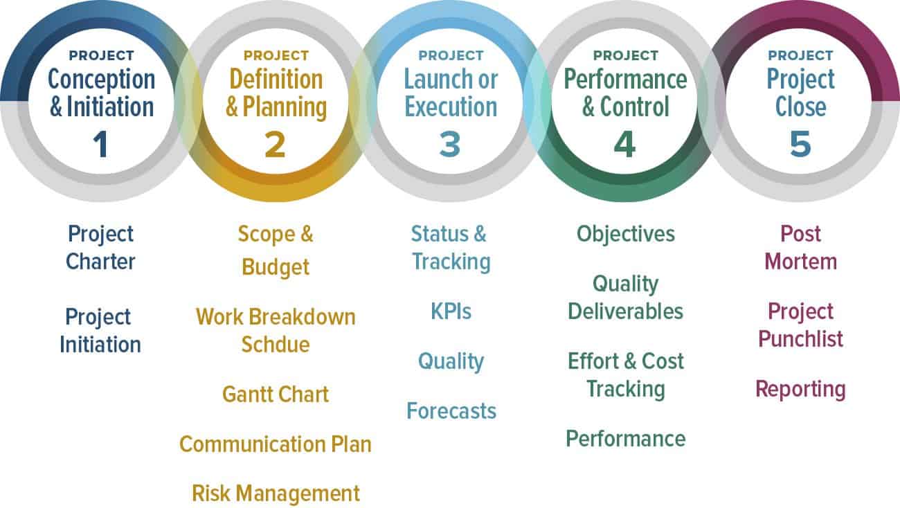 What Are The 5 Steps Of Project Management