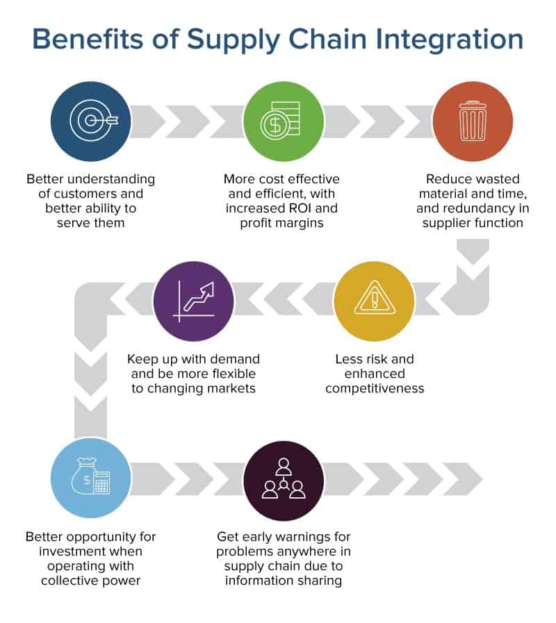 Integrated Supply Chain Management Horizontal And