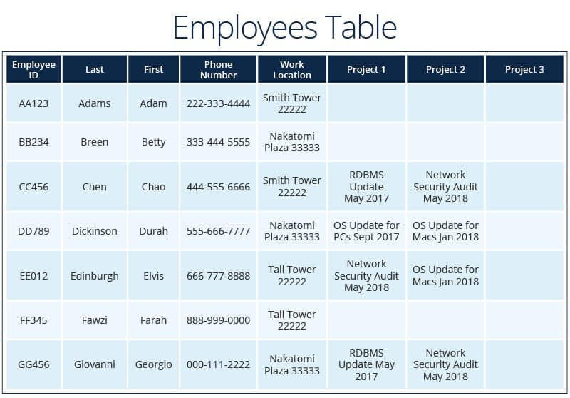 signature assignment relational database table