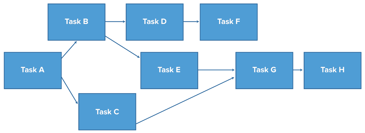 critical path project management template