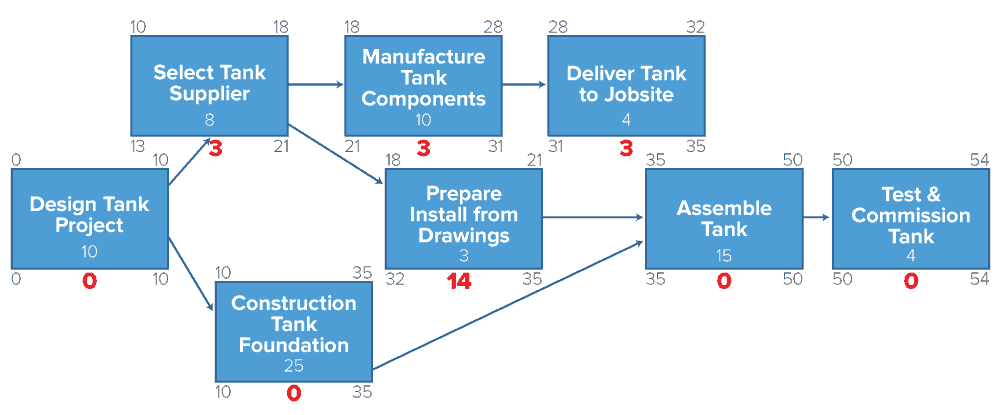 schedule network analysis definition