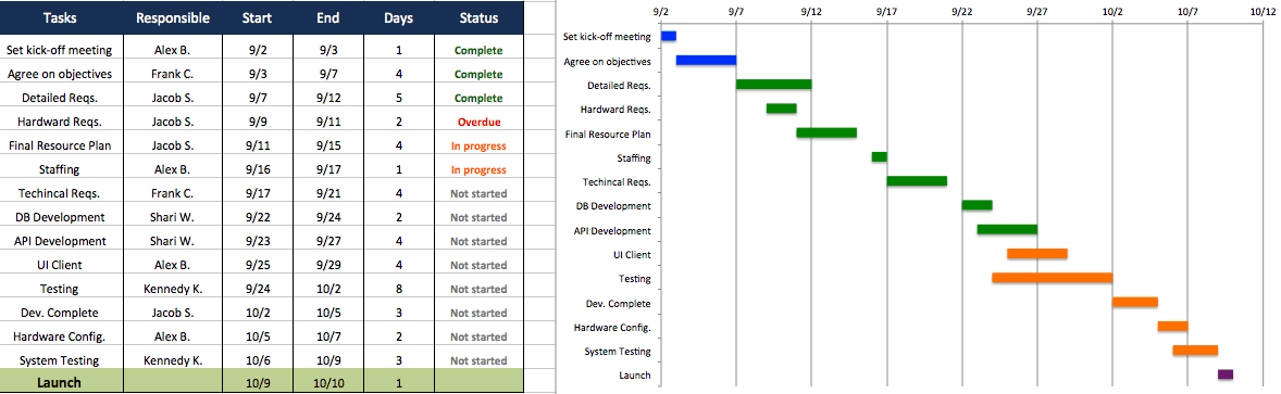 Top Project Plan Templates for Excel Smartsheet