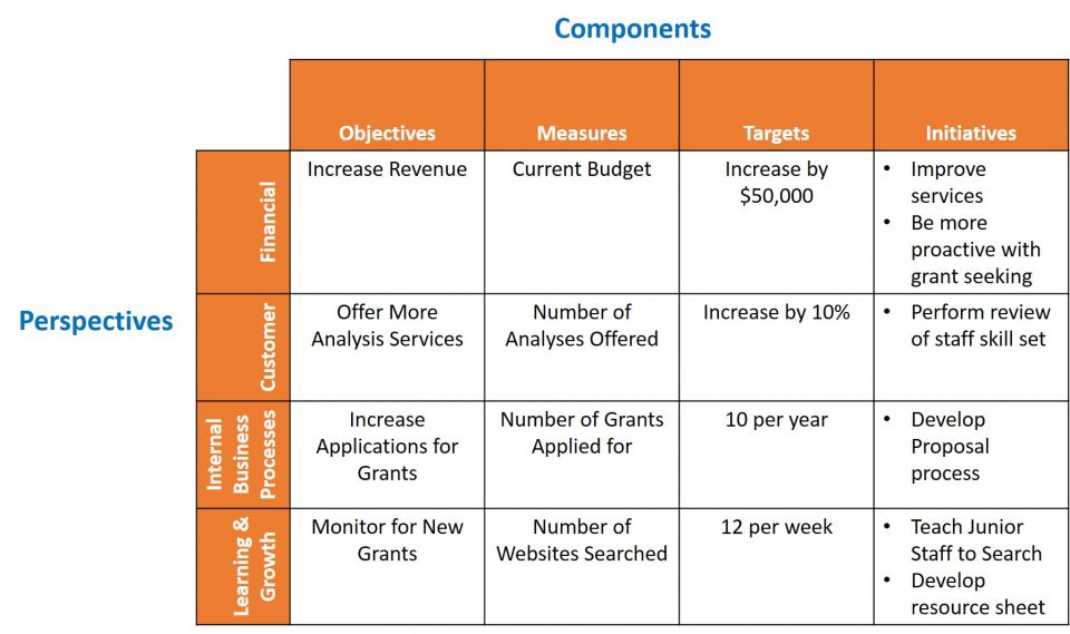 Balanced Scorecard 101: The Ultimate Guide  Smartsheet