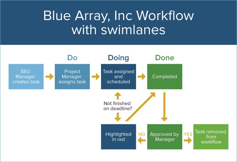 All About Workflow Planning | Smartsheet