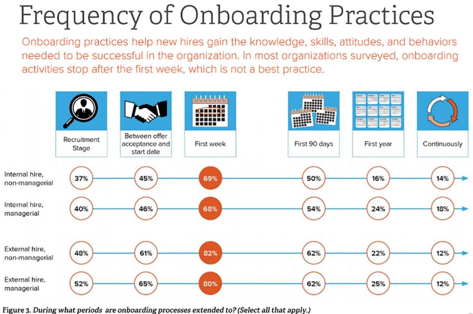 onboarding what managers need to know smartsheet partner onboarding process flow chart