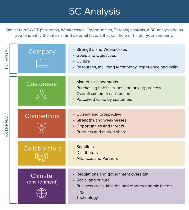 5c business plan