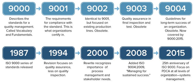 (e) iso standard Ultimate Smartsheet  9000 to  The Guide ISO