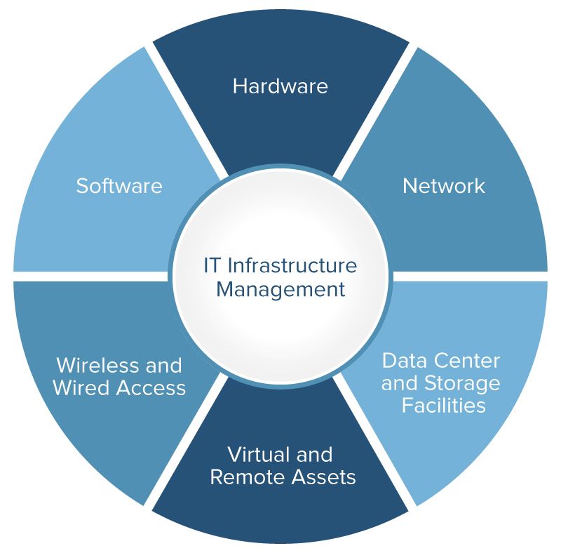 Beginner’s Guide To IT Infrastructure Management | Smartsheet