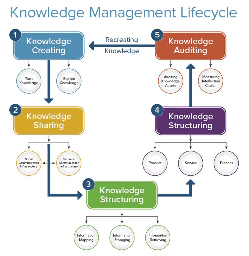 The Implementation Of Knowledge Management