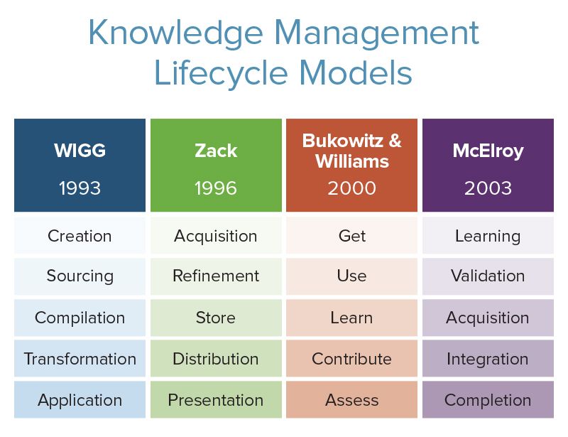 Comprehensive Guide To Knowledge Management | Smartsheet