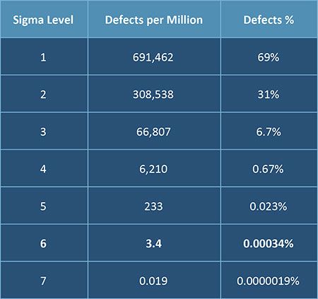 Beginner’s Guide to Six Sigma | Smartsheet