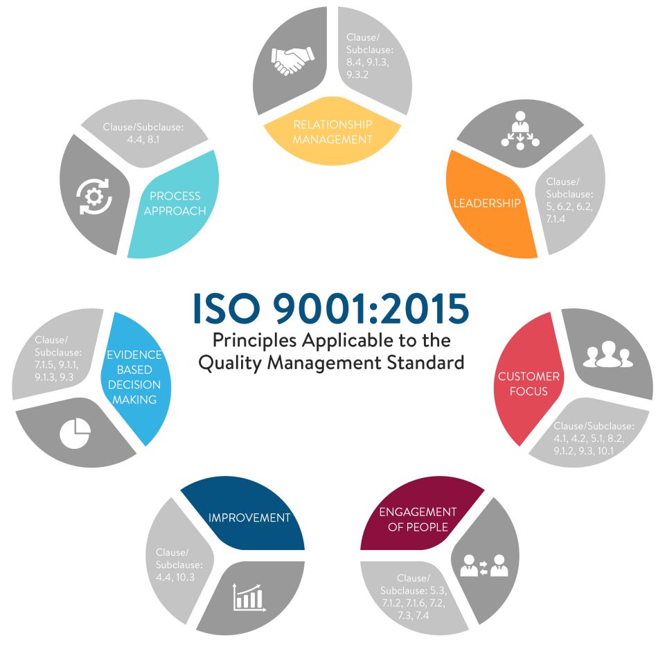 standards 8 iso clauses ISO Guide  Ultimate Smartsheet The  to 9000