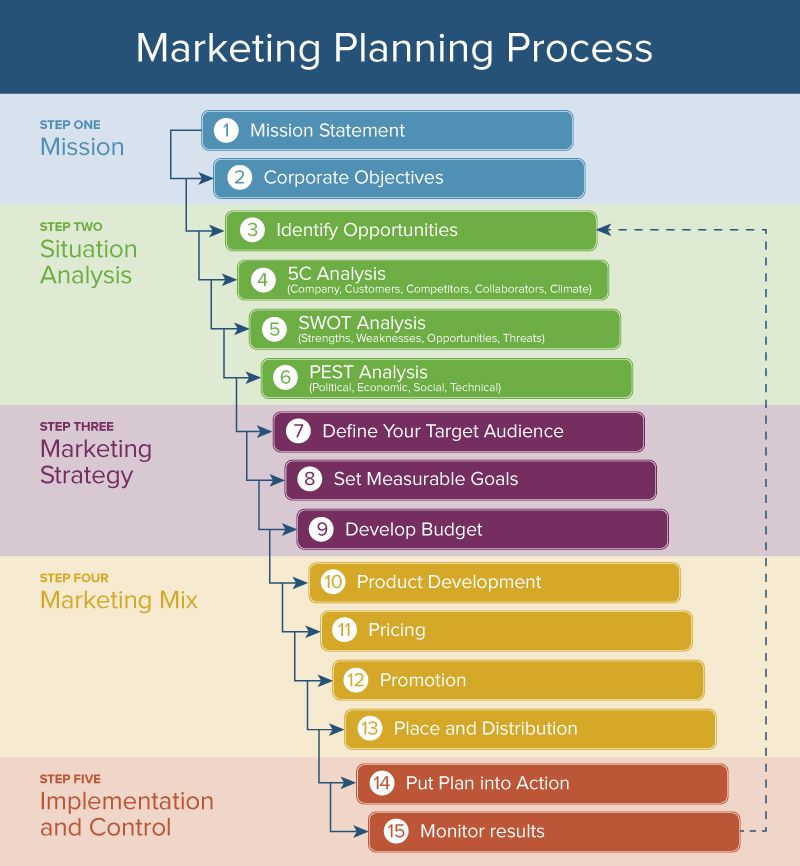 Here's How the Marketing Process Works | Smartsheet