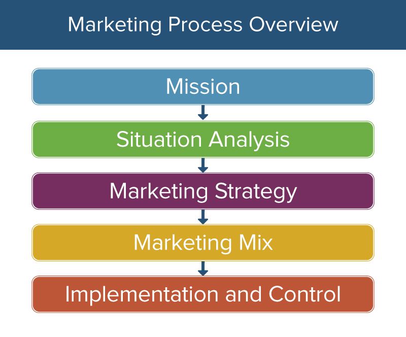 What Is The Significance Of Control In The Marketing Planning Process