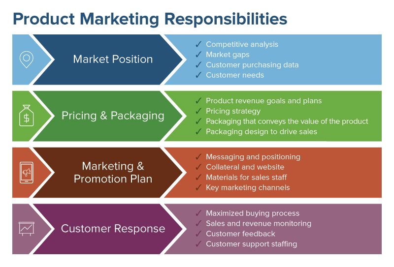 Marketing and Product