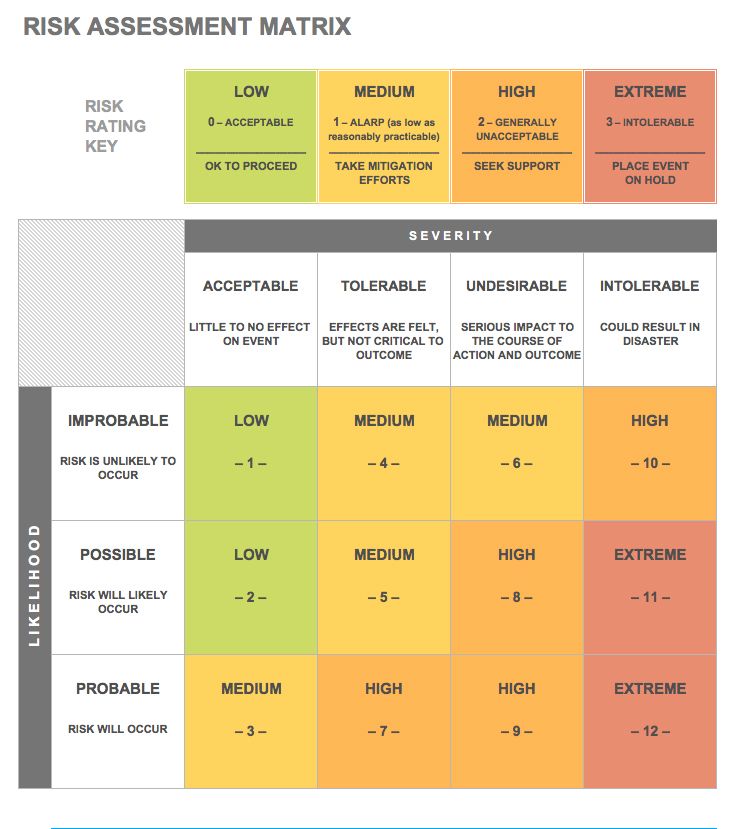 Free Risk Assessment Matrix Templates  Smartsheet