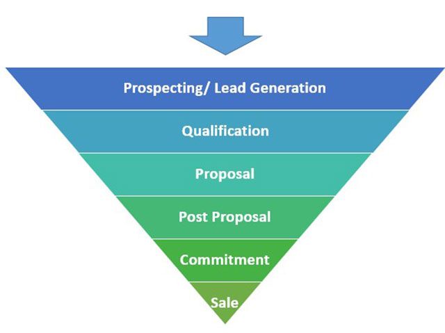 sales pipeline management 101 smartsheet